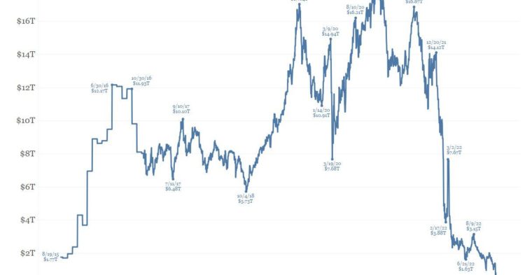 Case for Bitcoin Weakens as Global Stockpile of Sub-Zero Bond Yields Vanishes