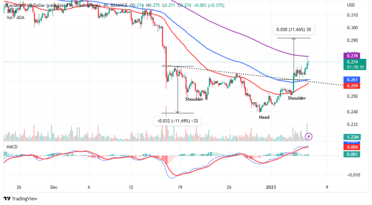 Cardano Price Prediction – How High Can ADA Go In 2023, With These Developments In The Pipeline?