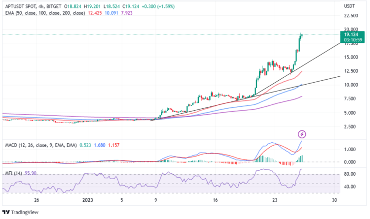 APT Price Prediction – Aptos Pumps Up 50% In A Day!