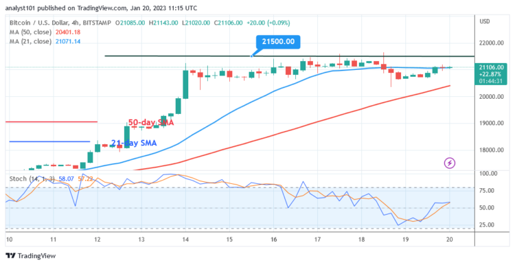 BTC Price Stabilizes Above $21K