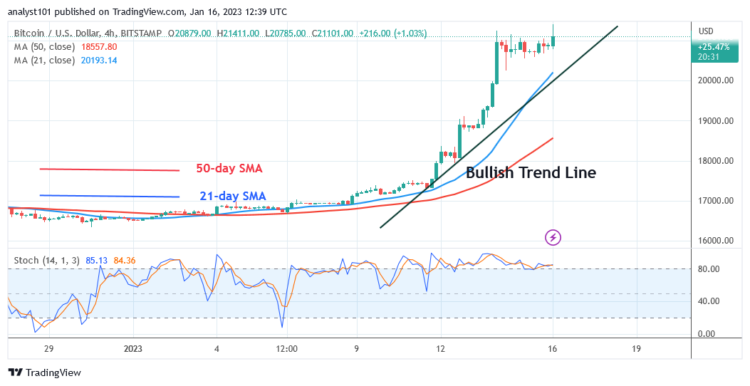 BTC Price Holds above $21K as the Current Uptrend Remains Stationary