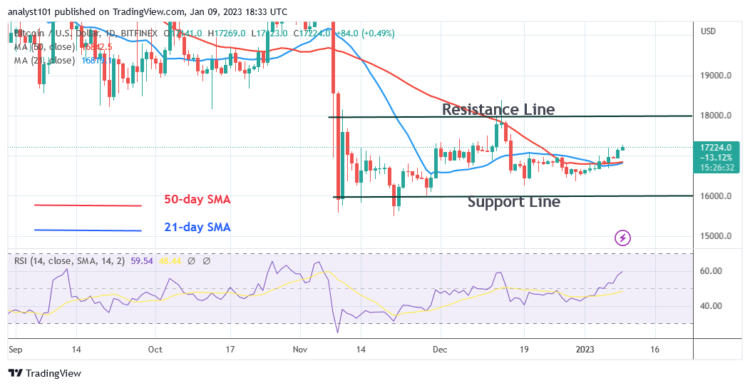 BTC Price Rises but Encounters Initial Resistance at $17.4K