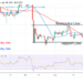 BTC Price Rises but Encounters Initial Resistance at $17.4K