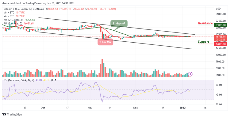 BTC/USD Risks Fresh Drop to $16,000 Support
