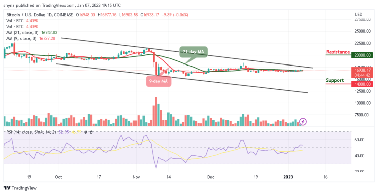 BTC/USD Consolidates Around $16,938; Will Price Set to $17k?