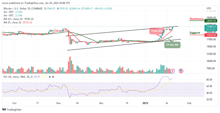 BTC/USD Increases Above $21,500 Resistance