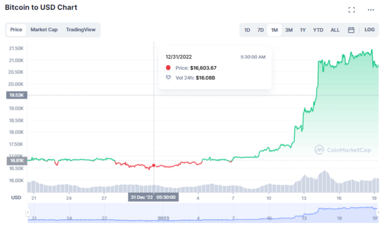 Bitcoin Holds Fast Below $22,000 Level