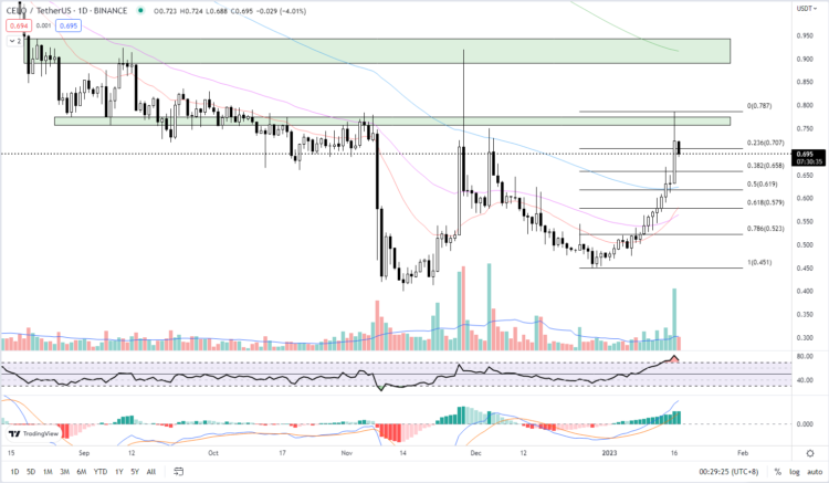 Celo Price Prediction: Can CELO Maintain Gains as Momentum Stalls?