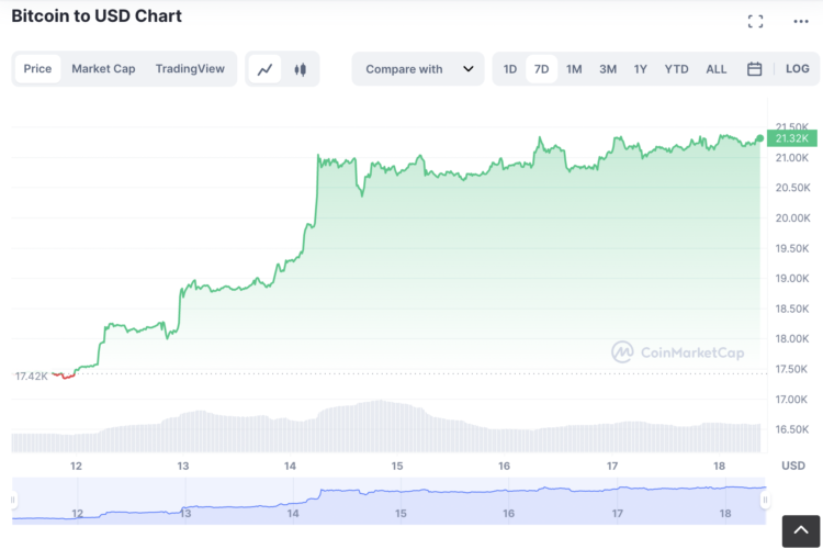 Why Crypto Prices Are in For a Strong Week Ahead as Bitcoin Pulls Past $21,000