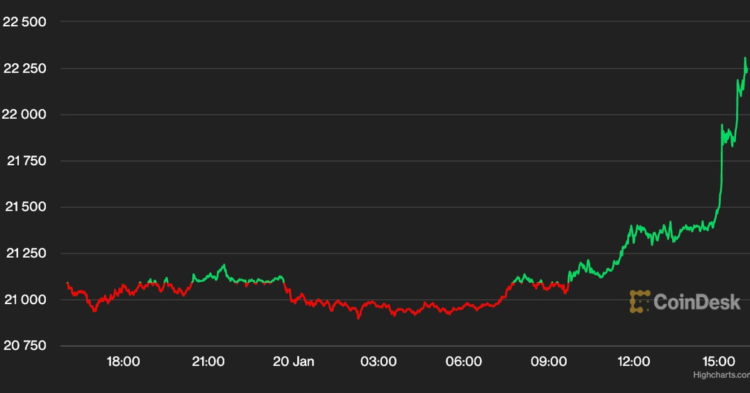 Bitcoin Soars Over $22K to Reach Four-Month High
