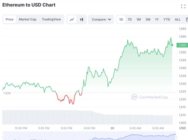 Why Ethereum Price Will be Pushed Higher by Greater Institutional Interest – ETH to $4k in 2023?