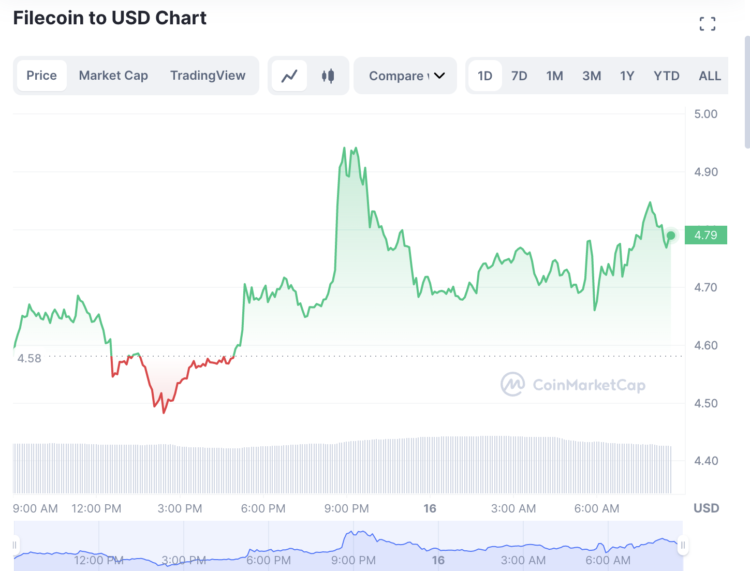 FIL Price Prediction – 2023 a Good Year for Filecoin?