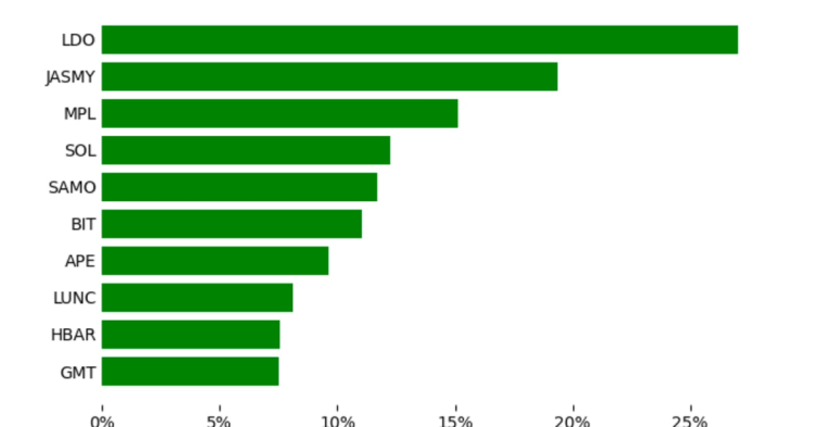 Crypto Markets Start Year on Positive Note After Horrendous 2022