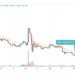 LRC Price Prediction: Loopring Is up 4.44%. Is the Price of LRC Likely To Reach $1?