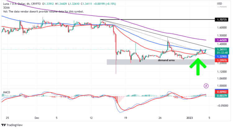 Terra Price Prediction As LUNA Holds $1.30 Support, How High Can LUNA Go?