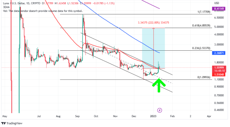 LUNA Price Prediction – Is Terra The One To Watch in 2023?