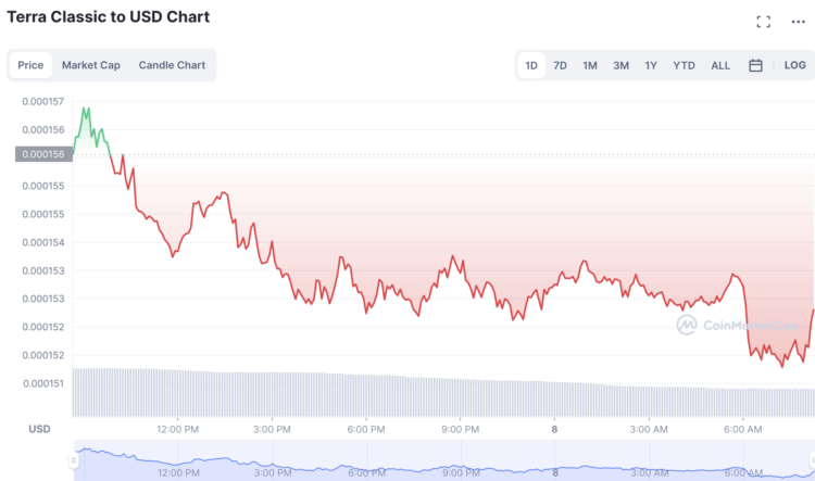 LUNC Price Prediction – Are Things Looking Up for Terra Classic