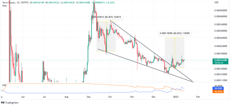 LUNC Price Prediction – Set To Break Its Monthly High This Weekend?
