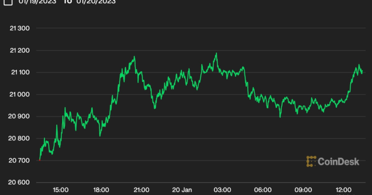 Bitcoin, Ether Rise Slightly After Genesis’ Chapter 11 Filing