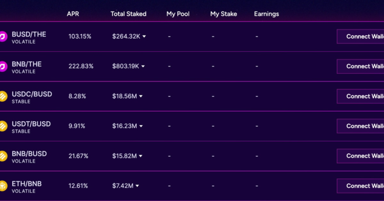 DeFi Protocol Thena Sees Total Value Surge to $90M in a Week