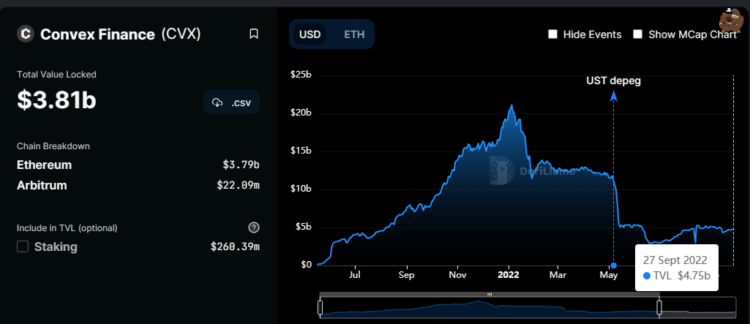 Convex Finance Price Pumps 44.5% In A Week To $5 – Here’s Why $10 Is On The Horizon?
