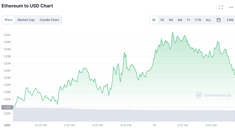 Here’s Why Ethereum Might Be a Top Crypto Gainer in 2023 — But Dash 2 Trade is a More Profitable Alternative