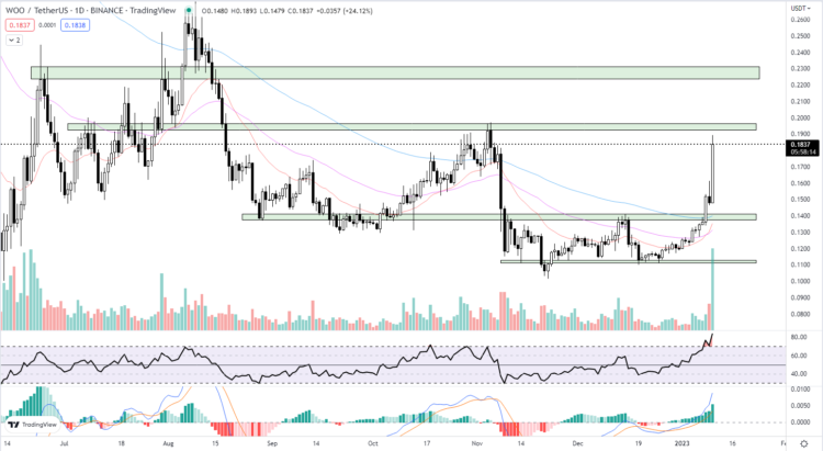 WOO Price Prediction as Woo Network Announces Major Token Burn