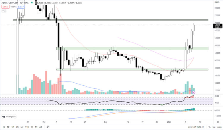 Aptos Price Pumps 86% to $7