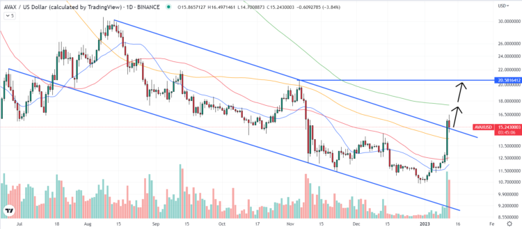 Avalanche Price Prediction as AVAX Leaps Above Key Resistance on This Announcement