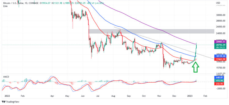 Bitcoin Price Takes Breather at $21k Two Month High