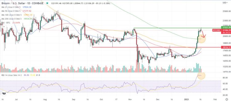 Bitcoin Transactions Surge to 21 Month High – What This Means For BTC Price