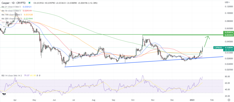 Casper Network Price Predicion as CSPR Benefits From These Tailwinds