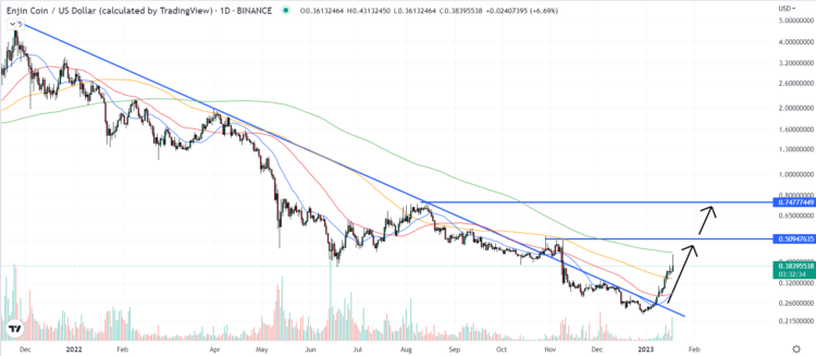Enjin Coin Price Prediction as ENJ Pumps, But Bulls Fail to Retake 200DMA