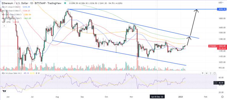 Ethereum Price Prediction as ETH Bulls Eye Possible Break Back Above $1,300