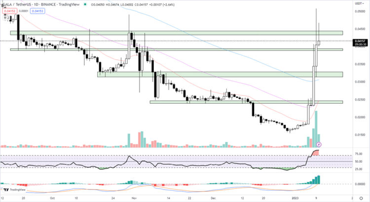 Gala Price Keeps Pumping Higher After Wahlberg and the Rock Deal