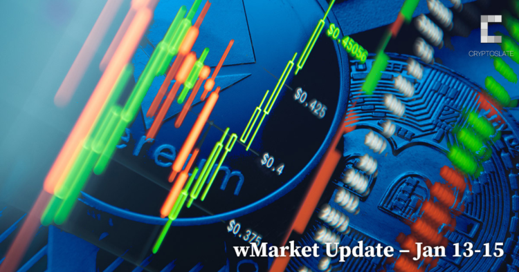 Bitcoin briefly touches $21,000 in market wide weekend pump