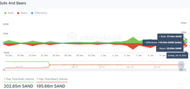How The Sandbox Shows That the Metaverse is Not Dead as SAND Surges 10% to $0.72