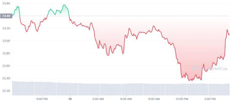 Solana Price is Up 87% in a Month