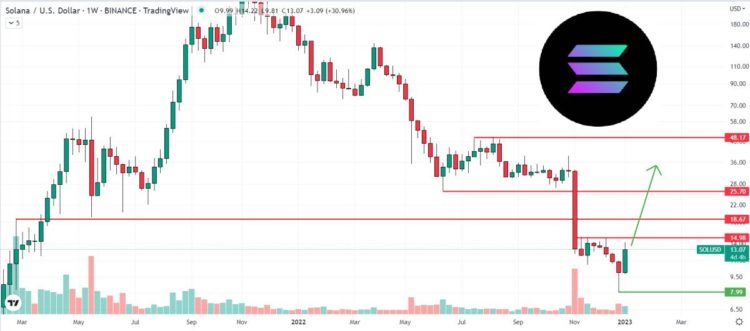 Is it Too Late to Buy Solana? Crypto Experts Give Their SOL Price Predictions