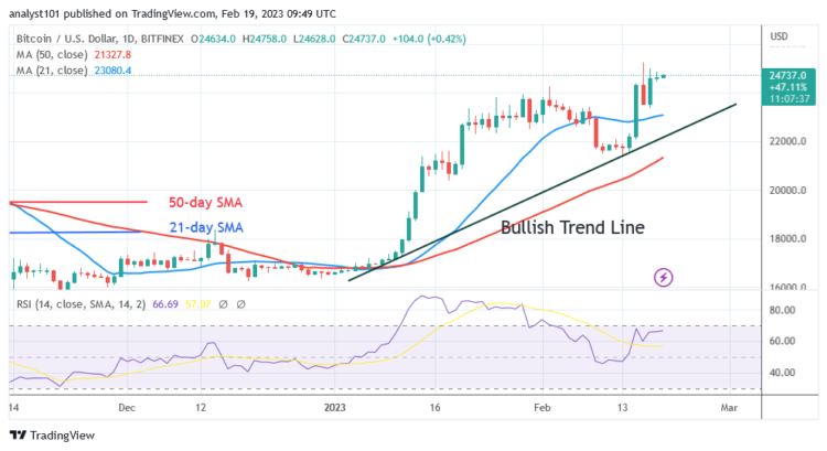 BTC Price Recovers as It Re-Enters the $25K Barrier Level