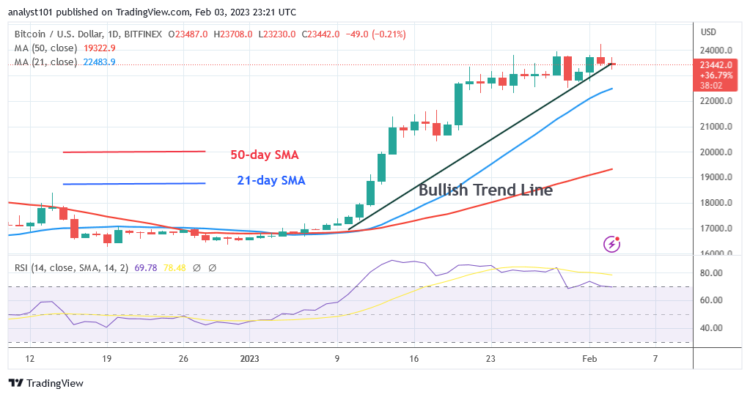BTC Price Is in a Range as It Pauses Above $23K Support