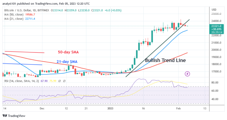 BTC Price Holds above $23K for a Potential Upswing
