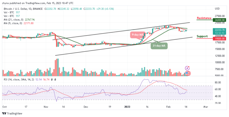 BTC/USD Moves Close to $22,500 Resistance