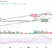 BTC/USD Skyrockets to $25,000; Price Could Go Higher