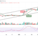 BTC/USD Slides Below $24k; Another Surge Coming?