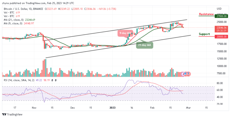 BTC/USD Could Obtain Strong Support Below $23k