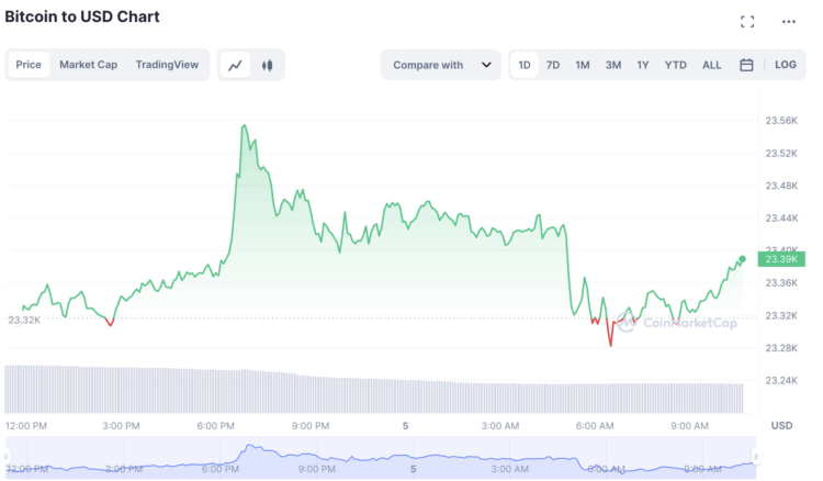 Bitcoin Price Heading Back Towards $23,000 – Will We See It Retest $24k Again?