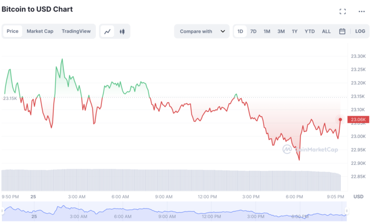 Bitcoin Price Pulls Back To $23,100 – Upswing To Return After Rebalance of 15 February Surge?