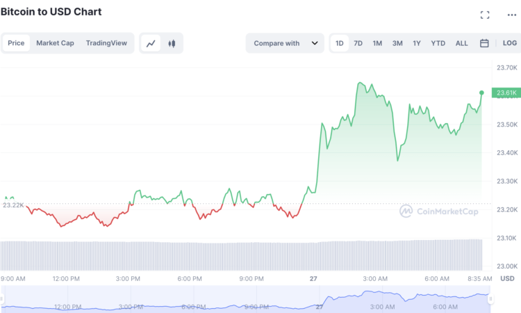 Bitcoin Price Remains Virtually Unchanged at $23,200: A Slow Rise This Week?