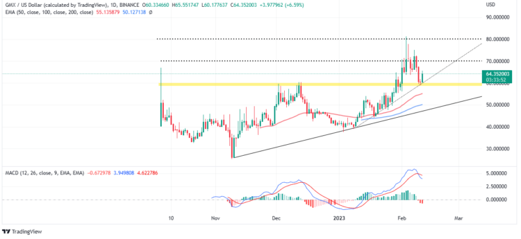 GMX Price Prediction As Bulls Hold The Reins – Is A New Rally Brewing?